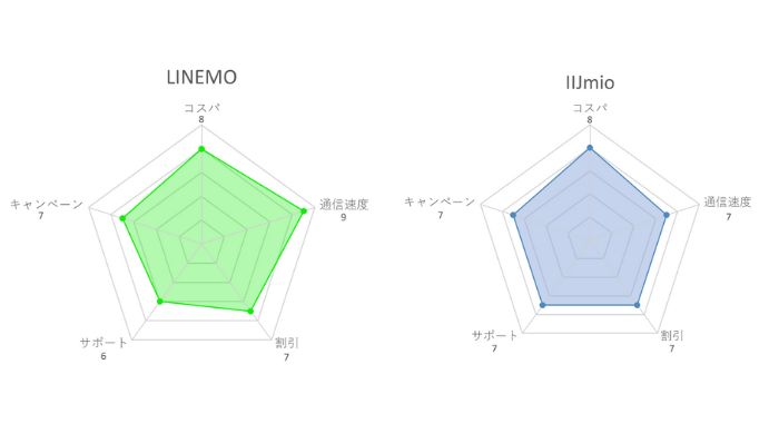 LINEMOとIIJmio比較